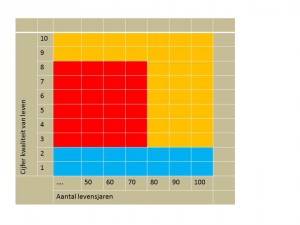 KwaliteitVanLevenVsLevensjaren